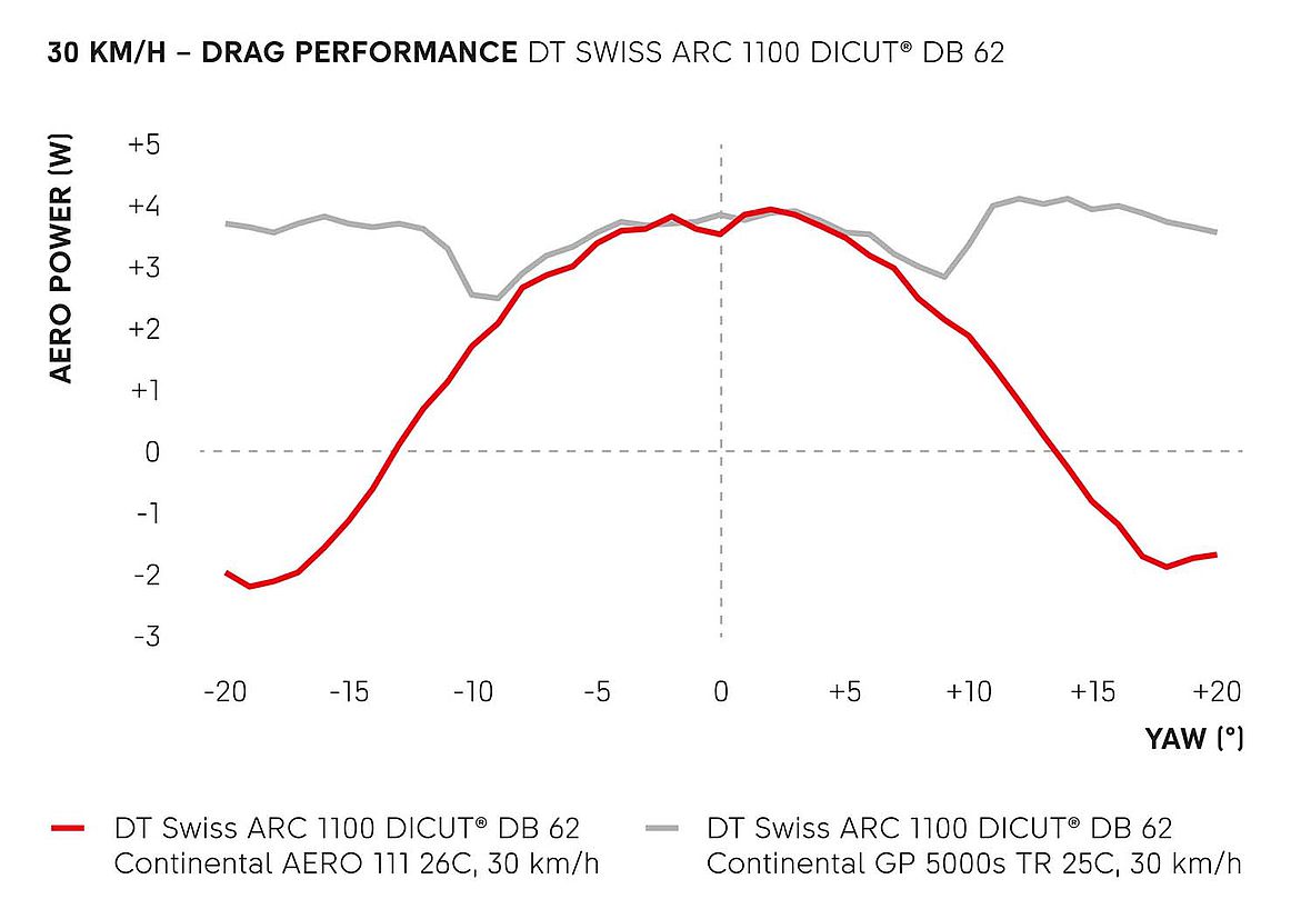 Vergleich Luftwiderstand: AERO 111 26C vs GP 5000s TR 25 C bei 30 km/h