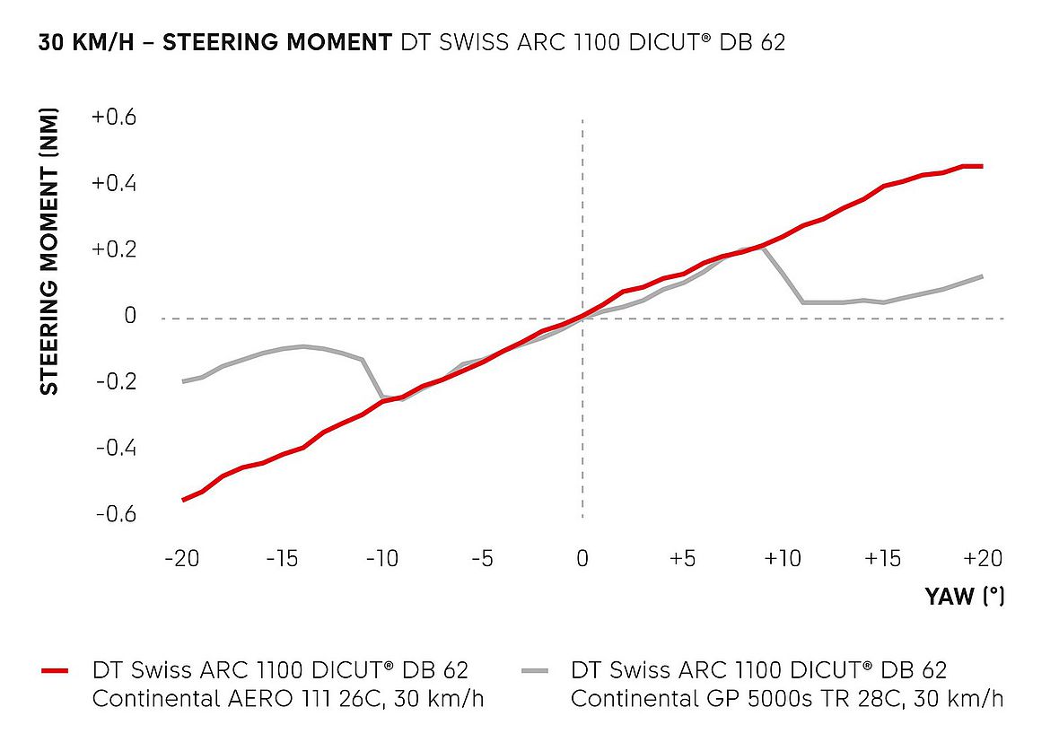 Vergleich Steering-Moment: AERO 111 26C vs GP 5000s TR 28C bei 30 km/h