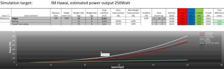 Computer-Simulation: Zwischen dem alten Villiger Tribike und dem Müsing Timetrail wurden 17 min. Zeitunterschied für die 180 km beim Ironman Hawaii errechnet