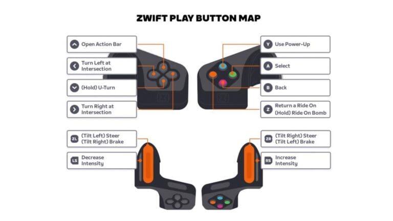 Die Tastenbelegung des Zwift Play Game-Controllers